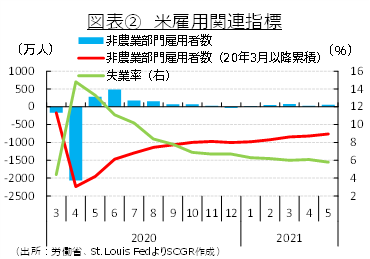 図表②米雇用関連指標　（出所：労務省、St. Lois FedよりSCGR作成）