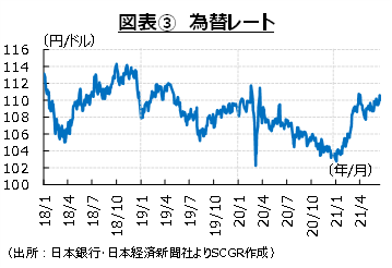 図表③為替レート　（出所：日本銀行、日本経済新聞社よりSCGR作成）