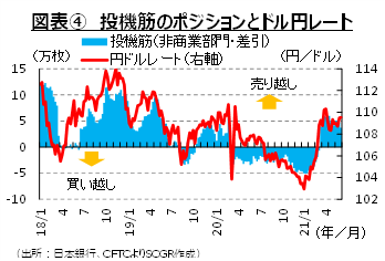 図表④投機筋のポジションとドル円レート　（出所：日本銀行、CFTCよりSCGR作成）