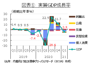 図表①　実質GDP成長率（出所：内閣府より住友商事グローバルリサーチ（SCGR）作成）