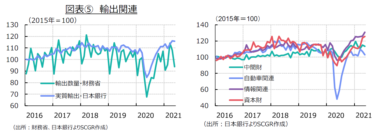 図表⑤　輸出関連（出所：財務省、日本銀行よりSCGR作成）（出所：日本銀行よりSCGR作成）