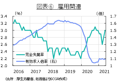 図表⑥　雇用関連（出所：厚生労働省、総務省よりSCGR作成）