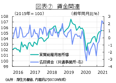 図表⑦　賃金関連（出所：厚生労働省、内閣府よりSCGR作成）