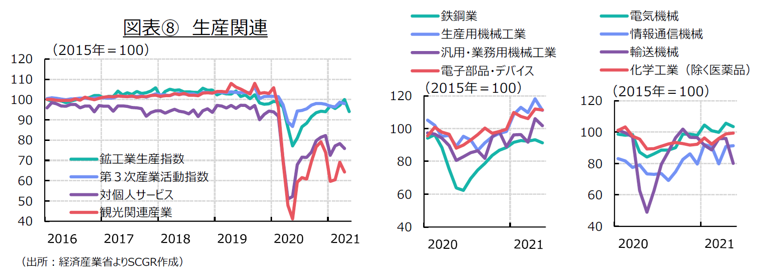 図表⑧　生産関連（出所：経済産業省よりSCGR作成）