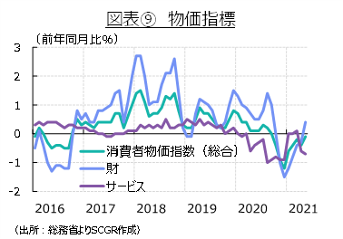 図表⑨　物価指標（出所：総務省よりSCGR作成）