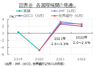 図表⑩　各国際機関の見通し（出所：IMF、OECD、世界銀行よりSCGR作成）