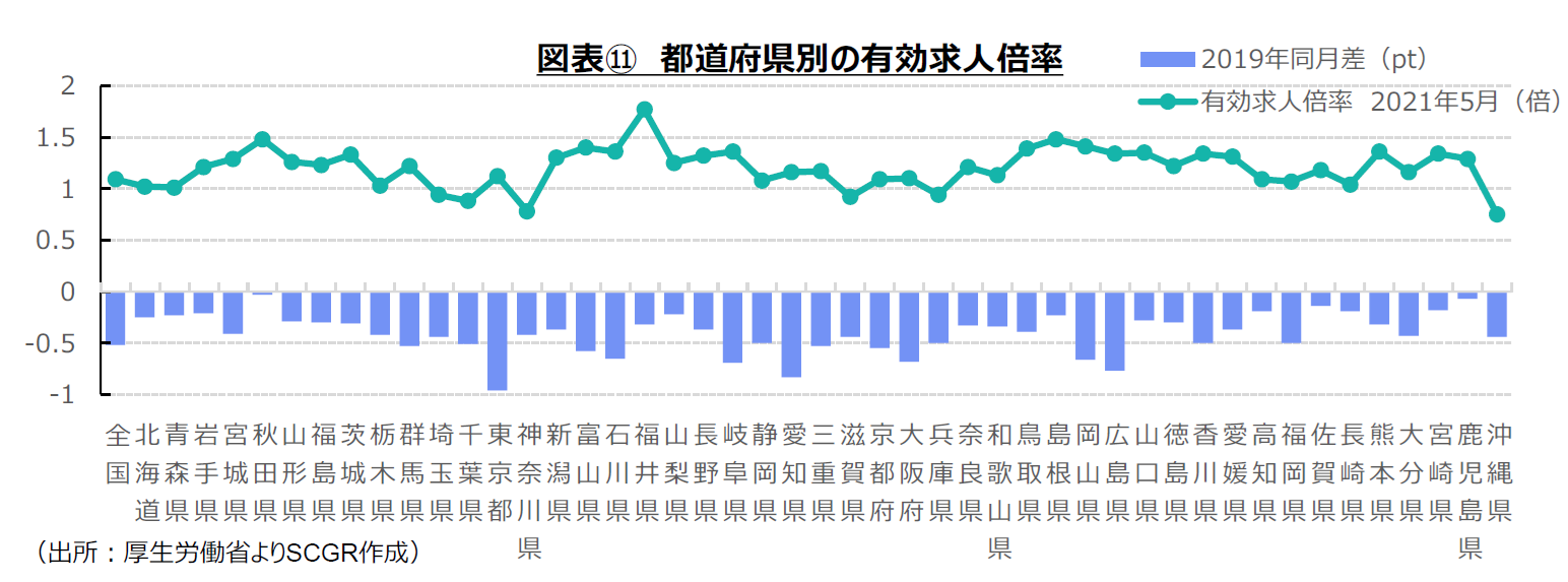 図表⑪　都道府県別の有効求人倍率（出所：厚生労働省よりSCGR作成）