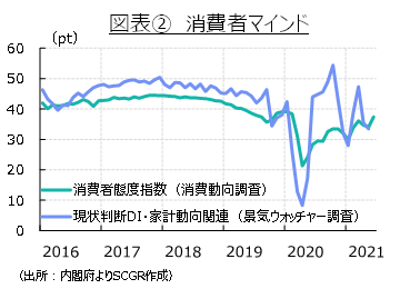 図表②　消費者マインド（出所：内閣府よりSCGR作成）