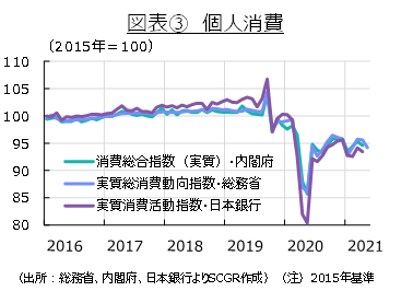 図表③　個人消費（出所：総務省、内閣府、日本銀行よりSCGR作成）（注）2015年基準