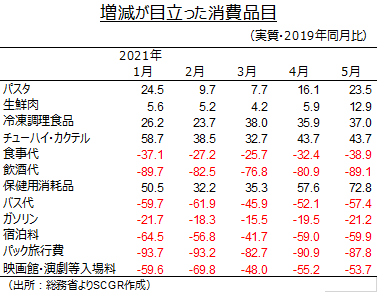 図表③　個人消費（出所：総務省、内閣府、日本銀行よりSCGR作成）（注）2015年基準