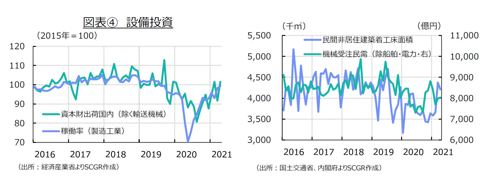 図表④　設備投資（出所：経済産業省よりSCGR作成）（出所：国土交通省、内閣府よりSCGR作成）