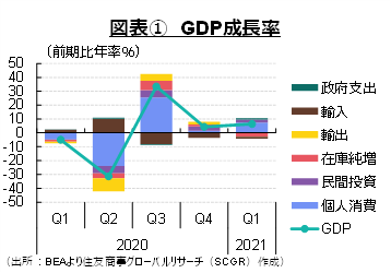 図表①　GDP成長率 （出所：BEAより住友商事グローバルリサーチ（SCGR）作成）