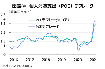 図表⑨　個人消費支出（PCE）デフレータ（出所：BEAよりSCGR作成）