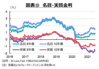 図表⑩　名目・実質金利（出所：St.Lous Fed、FRBよりSCGR作成）（注）実質化にはブレークイーブンインフレ率を用いた