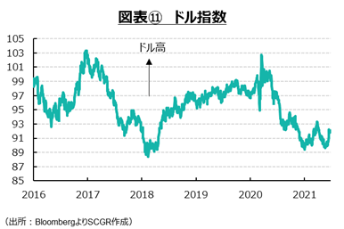 図表⑪　ドル指数（出所：BloombergよりSCGR作成）