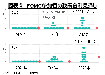 図表②　FOMC参加者の政策金利見通し（出所：FRBよりSCGR作成）