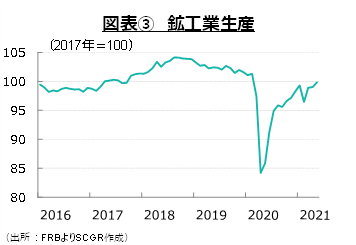 図表③　鉱工業生産（出所：FRBよりSCGR作成）