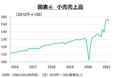 図表④　小売売上高（出所：FRBよりSCGR作成）（注）2012年＝100と基準化した