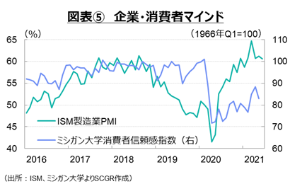 図表⑤　企業・消費者マインド（出所：ISM、ミシガン大学よりSCGR作成）