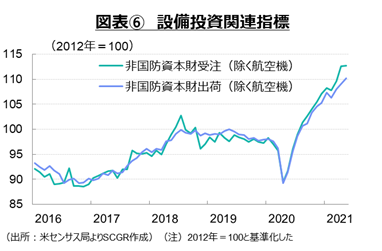 図表⑥　設備投資関連指標（出所：米センサス局よりSCGR作成）（注）2012年＝100と基準化した