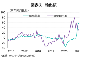 図表⑦　輸出額（出所：米センサス局よりSCGR作成）