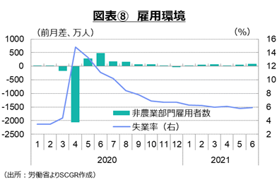 図表⑧　雇用環境（出所：労働省よりSCGR作成）