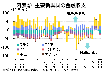 図表①　主要新興国の金融収支（出所：OECDより住友商事グローバルリサーチ（SCGR）作成）