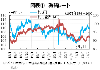 図表①　為替レート（出所：日本銀行・日本経済新聞社より住友商事グローバルリサーチ（SCGR） 　　　　　作成）