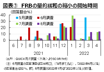 図表③　FRBの量的緩和の縮小の開始時期（出所：QUICK月次調査＜外為＞よりSCGR作成）