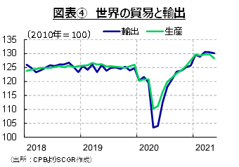図表④　世界の貿易と輸出（出所：CPBよりSCGR作成）　