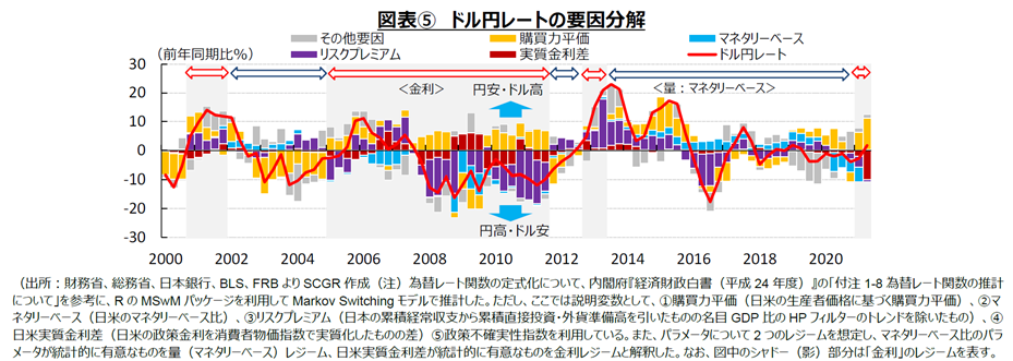 図表⑤　ドル円レートの要因分解（出所：財務省、総務省、日本銀行、BLS、FRBよりSCGR作成