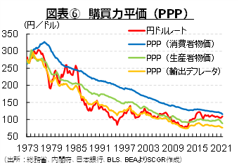 図表⑥　購買力平価（PPP）（出所：総務省、内閣府、日本銀行、BLS、BEAよりSCGR作成）