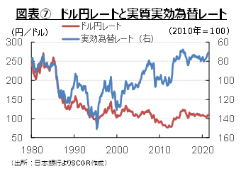 図表⑦　ドル円レートと実質実効為替レート（出所：日本銀行よりSCGR作成）