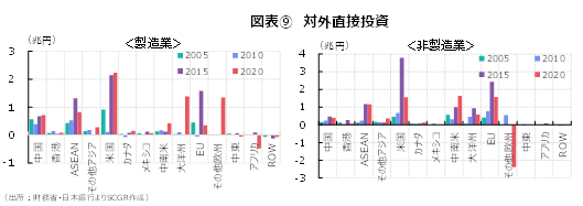 図表⑨　対外直接投資（出所：財務省・日本銀行よりSCGR作成）