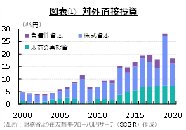 図表①　対外直接投資（出所：財務省より住友商事グローバルリサーチ（SCGR）作成）