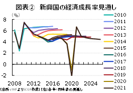 図表②　新興国の経済成長率見通し（出所：IMFよりSCGR作成）（注）各年4月時点の見通し