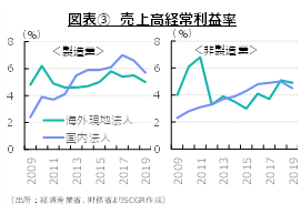 図表③　売上高経常利益率（出所：経済産業省、財務省よりSCGR作成）