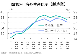 図表④　海外生産比率（製造業）（出所：経済産業省、財務省よりSCGR作成）