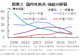 図表⑤　国内外拠点・機能の移管（出所：JETROよりSCGR作成）