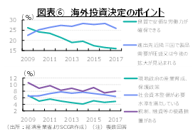 図表⑥　海外投資決定のポイント（出所：経済産業省よりSCGR作成）（注）複数回答