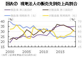 図表⑦　現地法人の販売先別売上高割合（出所：経済産業省よりSCGR作成）