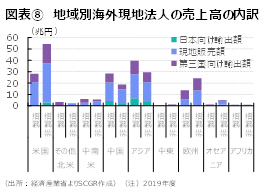 図表⑧　地域別海外現地法人の売上高の内訳（出所：経済産業省よりSCGR作成）（注）2019年度