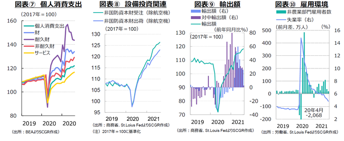 図表⑦　個人消費支出　図表⑧　設備投資関連　図表⑨　輸出額　図表⑩　雇用環境　各種資料よりSCGR作成