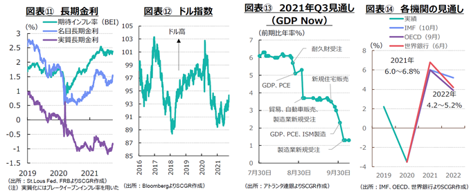 図表⑪　長期金利図表⑫　ドル指数　図表⑬　2021年Q3見通し　図表⑭　各機関の見通し　出所：各種資料よりSCGR作成