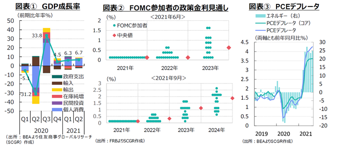 図表①　GDP成長率　図表②　FOMC参加者の政策金利見通し　図表③　PCEデフレータ　出所：各種資料よりSCGR作成