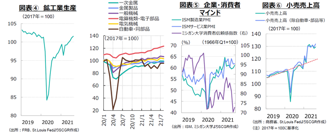 図表④　鉱工業生産　図表⑤　企業・消費者マインド　図表⑥小売売上高　出所：各種資料よりSCGR作成