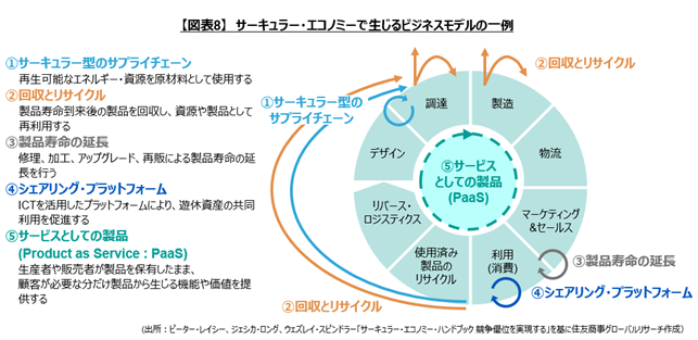 【図表8】　サーキュラー・エコノミーで生じるビジネスモデルの一例(出所：ピーター・レイシー、ジェシカ・ロング、ウェズレイ・スピンドラー「サーキュラー・エコノミー・ハンドブック 競争優位を実現する」を基に住友商事グローバルリサーチ作成）