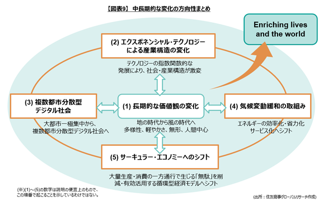 2050年の産業メガトレンド~サステナブルな社会に向けて