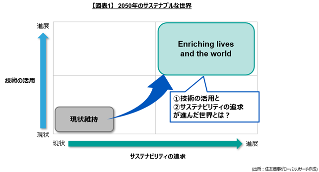 【図表1】　2050年のサステナブルな世界(出所：住友商事グローバルリサーチ作成)