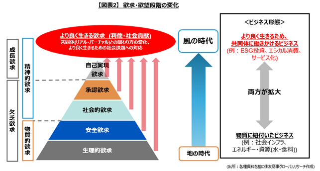 【図表2】　欲求・欲望段階の変化(出所：各種資料を基に住友商事グローバルリサーチ作成)